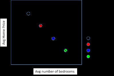 Average Home Price vs. Avg Number of Bedrooms