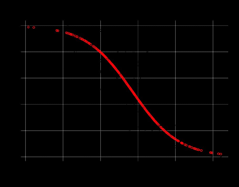 A logistic regression where the true model is $log(\frac{p}{1-p})=2-0.5x