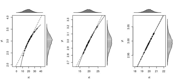 linearization, Delta method, with different scales