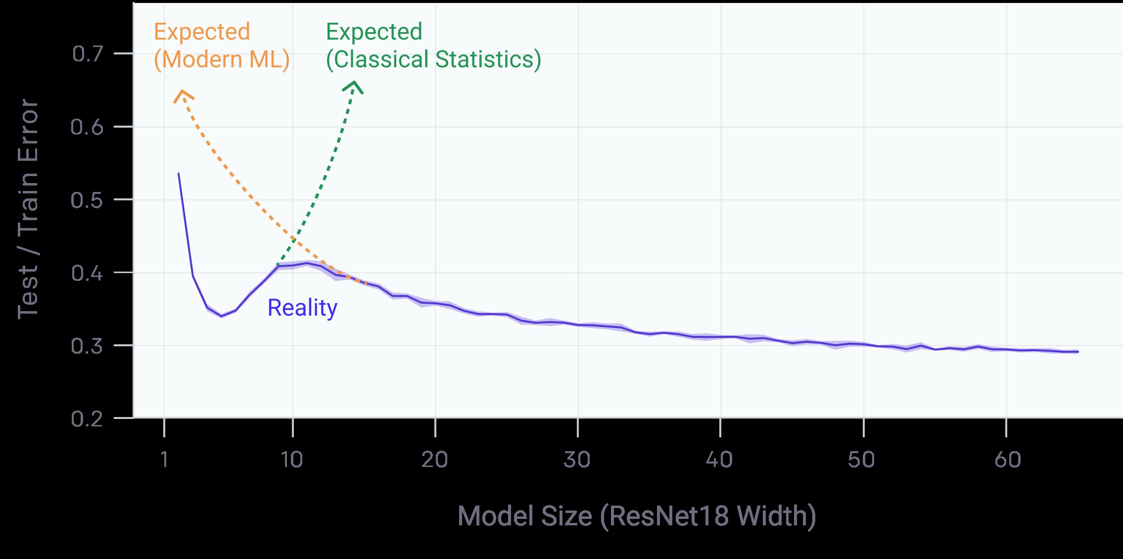 test error by network size